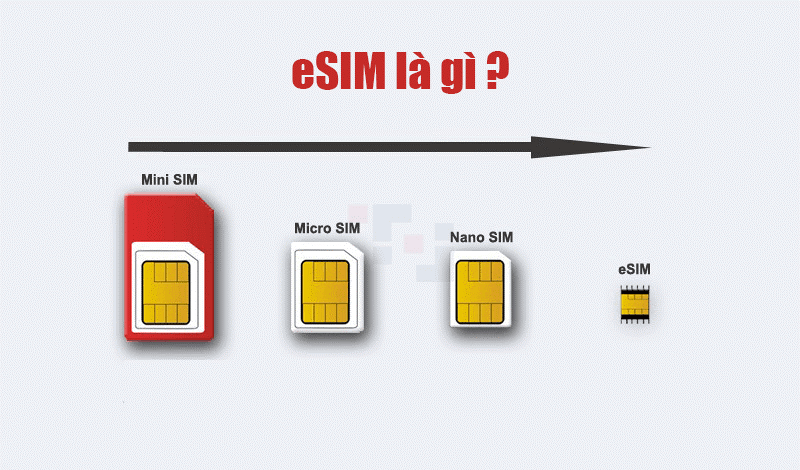 eSIM là gì? eSIM là từ viết tắt của cụm từ Embedded SIM